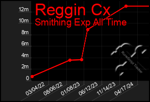 Total Graph of Reggin Cx