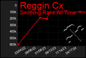 Total Graph of Reggin Cx