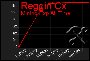 Total Graph of Reggin Cx