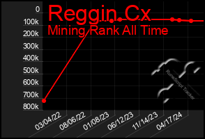 Total Graph of Reggin Cx