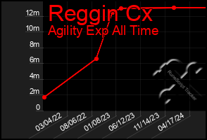 Total Graph of Reggin Cx