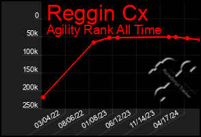 Total Graph of Reggin Cx