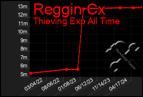 Total Graph of Reggin Cx