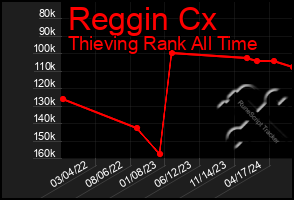 Total Graph of Reggin Cx