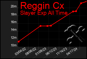 Total Graph of Reggin Cx