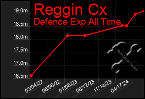 Total Graph of Reggin Cx