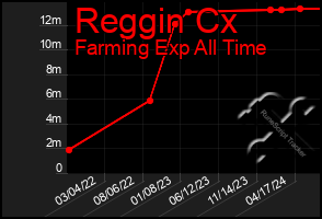 Total Graph of Reggin Cx