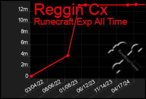 Total Graph of Reggin Cx