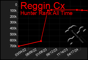 Total Graph of Reggin Cx