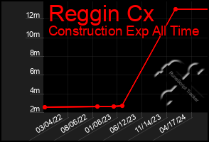 Total Graph of Reggin Cx