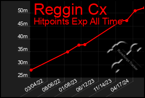 Total Graph of Reggin Cx