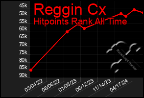 Total Graph of Reggin Cx