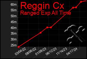 Total Graph of Reggin Cx