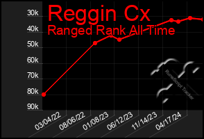 Total Graph of Reggin Cx