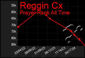 Total Graph of Reggin Cx