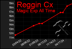 Total Graph of Reggin Cx