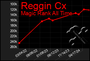 Total Graph of Reggin Cx