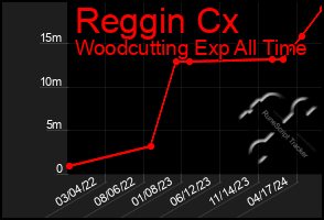 Total Graph of Reggin Cx