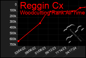 Total Graph of Reggin Cx