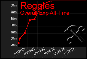 Total Graph of Reggles