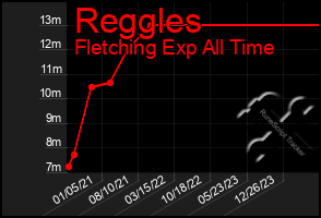 Total Graph of Reggles