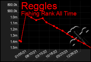 Total Graph of Reggles