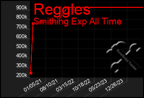 Total Graph of Reggles