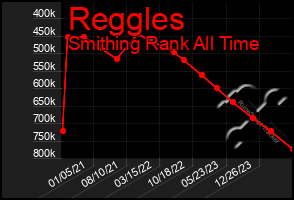 Total Graph of Reggles