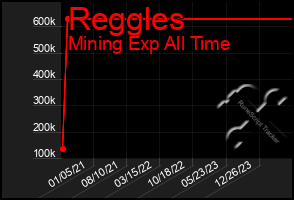 Total Graph of Reggles