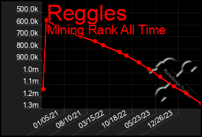 Total Graph of Reggles