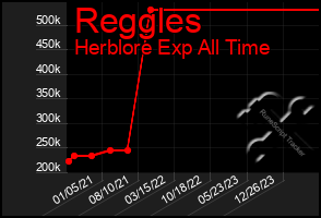 Total Graph of Reggles