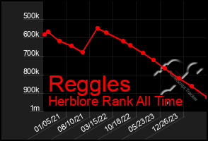 Total Graph of Reggles