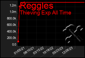 Total Graph of Reggles