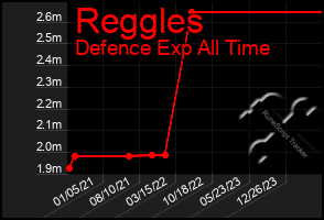 Total Graph of Reggles