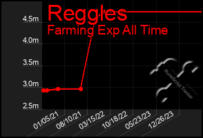 Total Graph of Reggles