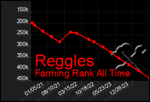 Total Graph of Reggles