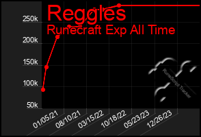 Total Graph of Reggles