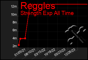 Total Graph of Reggles