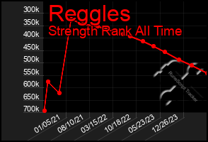 Total Graph of Reggles