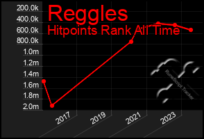 Total Graph of Reggles