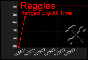 Total Graph of Reggles