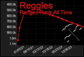 Total Graph of Reggles