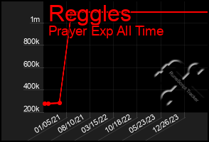 Total Graph of Reggles