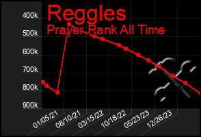 Total Graph of Reggles