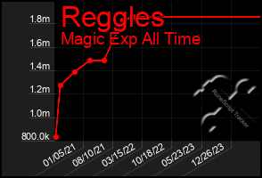 Total Graph of Reggles