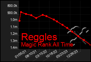 Total Graph of Reggles