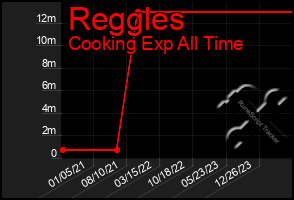 Total Graph of Reggles