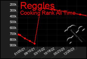 Total Graph of Reggles