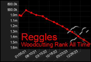 Total Graph of Reggles