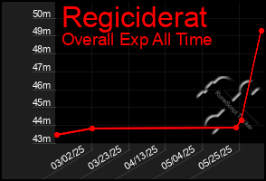 Total Graph of Regiciderat